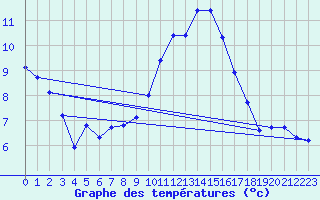 Courbe de tempratures pour Almenches (61)