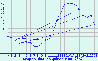 Courbe de tempratures pour Chailles (41)