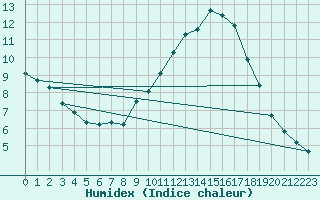 Courbe de l'humidex pour Sallanches (74)