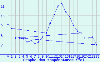 Courbe de tempratures pour Six-Fours (83)