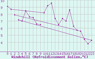 Courbe du refroidissement olien pour Ponferrada