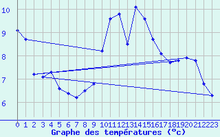 Courbe de tempratures pour Croisette (62)
