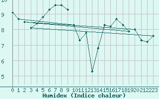 Courbe de l'humidex pour Lige Bierset (Be)