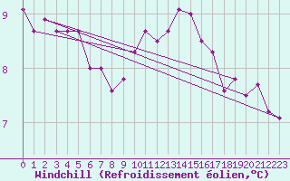 Courbe du refroidissement olien pour Munte (Be)