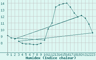 Courbe de l'humidex pour Capelle aan den Ijssel (NL)