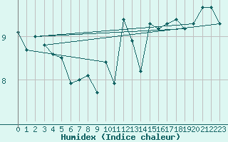 Courbe de l'humidex pour Cap de la Hague (50)