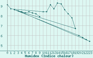 Courbe de l'humidex pour Renwez (08)