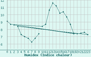 Courbe de l'humidex pour Recoubeau (26)