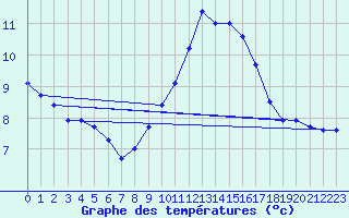 Courbe de tempratures pour Langres (52) 