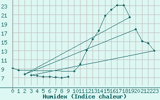Courbe de l'humidex pour Hd-Bazouges (35)