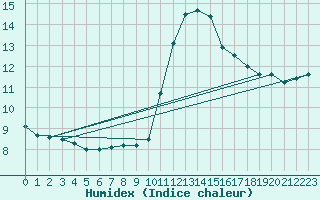 Courbe de l'humidex pour Bordeaux (33)