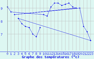 Courbe de tempratures pour Wilhelminadorp Aws