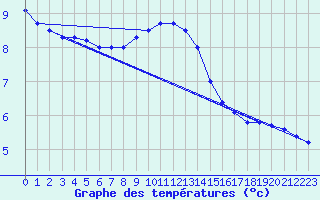 Courbe de tempratures pour Aigen Im Ennstal