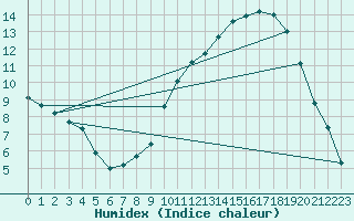 Courbe de l'humidex pour Ble / Mulhouse (68)