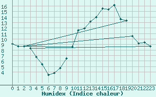 Courbe de l'humidex pour Pobra de Trives, San Mamede