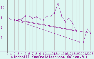 Courbe du refroidissement olien pour Angoulme - Brie Champniers (16)