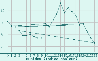 Courbe de l'humidex pour Le Havre - Octeville (76)