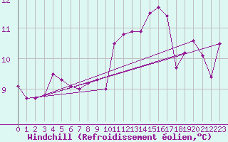 Courbe du refroidissement olien pour Ble - Binningen (Sw)