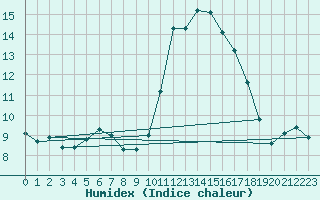 Courbe de l'humidex pour Als (30)