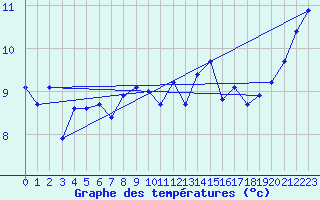 Courbe de tempratures pour Cap de la Hague (50)