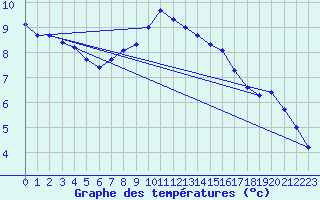 Courbe de tempratures pour Offenbach Wetterpar