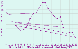 Courbe du refroidissement olien pour Siedlce