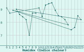 Courbe de l'humidex pour Terschelling Hoorn