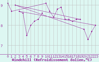 Courbe du refroidissement olien pour la bouée 62134