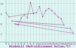 Courbe du refroidissement olien pour Skamdal