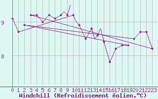 Courbe du refroidissement olien pour Scilly - Saint Mary