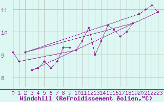 Courbe du refroidissement olien pour Sartne (2A)