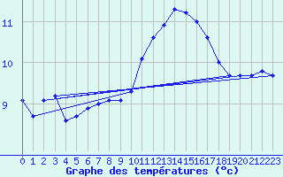 Courbe de tempratures pour Sainte-Ouenne (79)