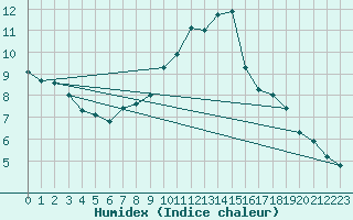 Courbe de l'humidex pour Alenon (61)