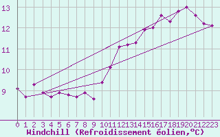 Courbe du refroidissement olien pour Boulogne (62)