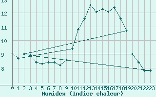 Courbe de l'humidex pour Metz (57)