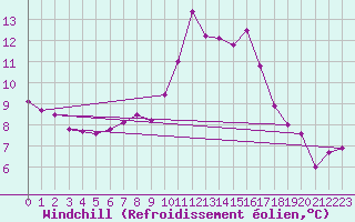 Courbe du refroidissement olien pour Fribourg (All)