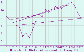 Courbe du refroidissement olien pour Marseille - Saint-Loup (13)