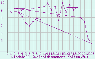 Courbe du refroidissement olien pour Fribourg (All)