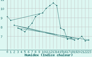 Courbe de l'humidex pour Kuggoren