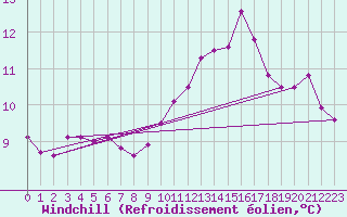 Courbe du refroidissement olien pour Trgueux (22)