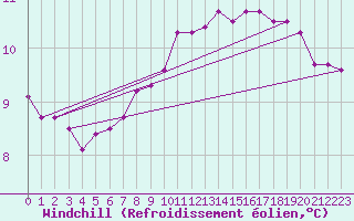 Courbe du refroidissement olien pour Pirou (50)