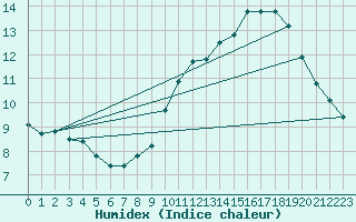 Courbe de l'humidex pour Quiberon-Arodrome (56)