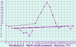 Courbe du refroidissement olien pour Mont-de-Marsan (40)