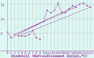 Courbe du refroidissement olien pour Montredon des Corbires (11)