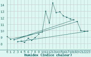 Courbe de l'humidex pour Zurich Town / Ville.