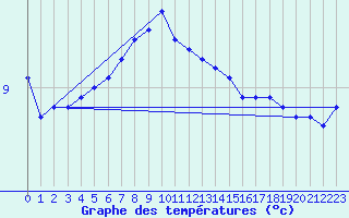 Courbe de tempratures pour Uto