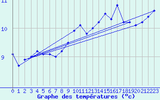 Courbe de tempratures pour Solenzara - Base arienne (2B)