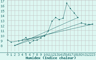 Courbe de l'humidex pour Mont-Rigi (Be)