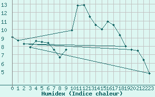 Courbe de l'humidex pour Nostang (56)