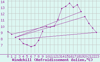 Courbe du refroidissement olien pour La Meyze (87)